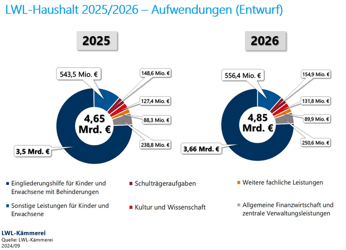 Das Tortendiagramm zeigt den Haushalt 2025/2026 (4,65 Mrd. Euro und 4,85 Mrd. Euro)