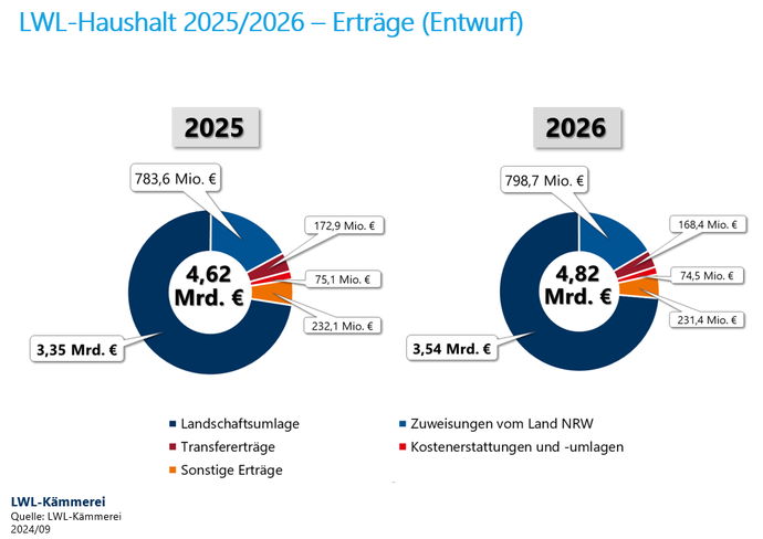 Das Tortendiagramm zeigt den Haushalt 2025/2026 (4,62 Mrd. Euro und 4,82 Mrd. Euro)