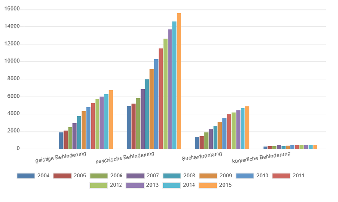 Datenbasis Eingliederungshilfe Wohnen – jährliche Meldungen an das Ministerium für Arbeit, Integration und Soziales des Landes NRW