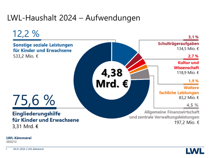 Das Tortendiagramm zeigt den Haushalt 2024 (4,4 Milliarden Euro)